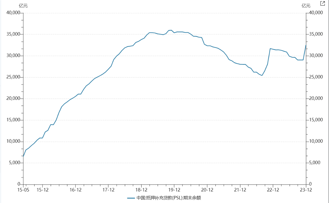 截至2023年12月31日，PSL期末余额。 数据来源：Wind